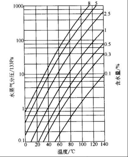 不同含水量下絕緣材料內水蒸氣分壓與溫度的關系